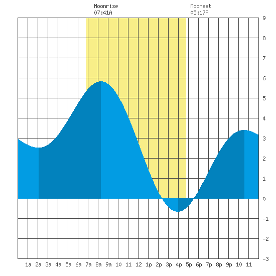 Newport Beach tide chart for Saturday, December 20, 2025