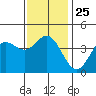 Newport Beach tide chart for Thursday, December 25, 2025
