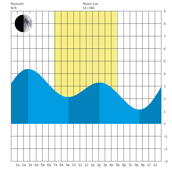 Newport Beach tide chart for Saturday, December 27, 2025