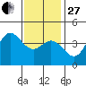 Newport Beach tide chart for Saturday, December 27, 2025