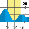 Newport Beach tide chart for Monday, December 29, 2025