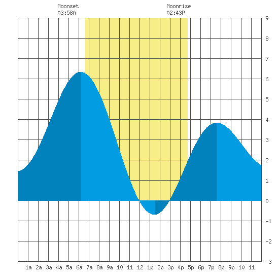 Newport Beach tide chart for Tuesday, December 2, 2025