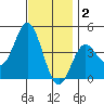 Newport Beach tide chart for Tuesday, December 2, 2025