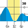 Newport Beach tide chart for Tuesday, December 30, 2025