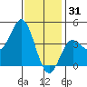 Newport Beach tide chart for Wednesday, December 31, 2025