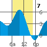 Newport Beach tide chart for Sunday, December 7, 2025