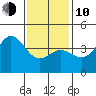 Newport Beach tide chart for Saturday, January 10, 2026