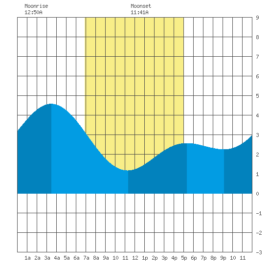 Newport Beach tide chart for Sunday, January 11, 2026