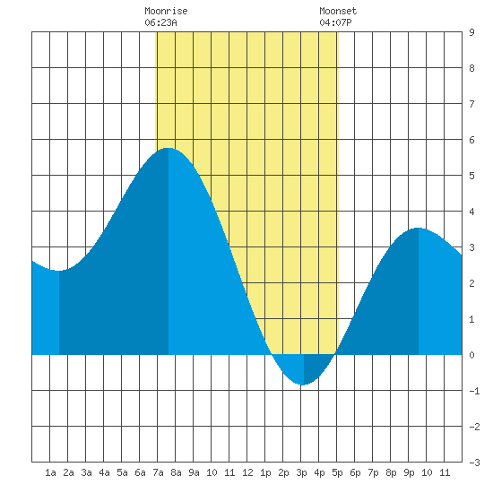 Newport Beach tide chart for Saturday, January 17, 2026