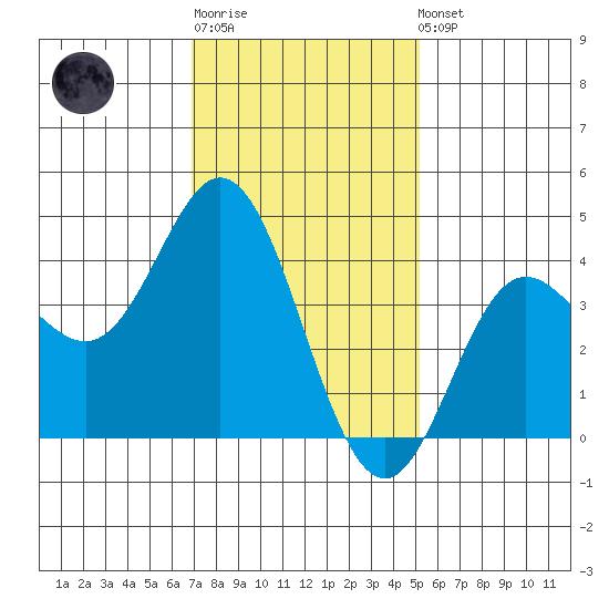 Newport Beach tide chart for Sunday, January 18, 2026