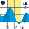Newport Beach tide chart for Sunday, January 18, 2026