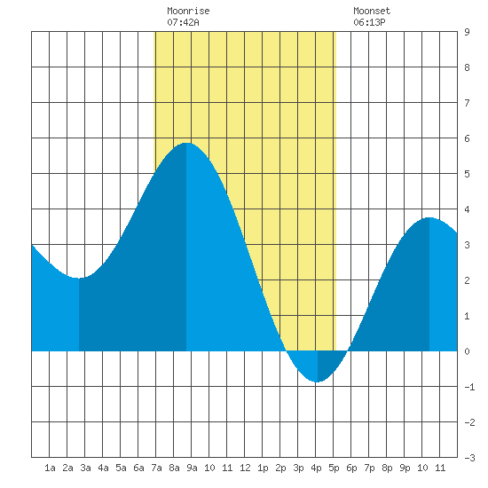 Newport Beach tide chart for Monday, January 19, 2026