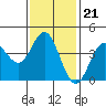 Newport Beach tide chart for Wednesday, January 21, 2026
