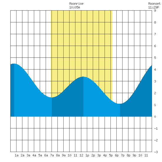 Newport Beach tide chart for Saturday, January 24, 2026