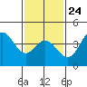 Newport Beach tide chart for Saturday, January 24, 2026