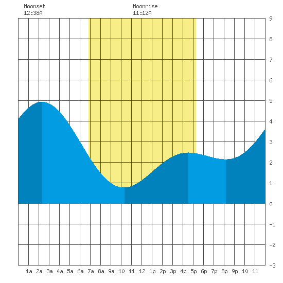 Newport Beach tide chart for Monday, January 26, 2026