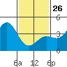 Newport Beach tide chart for Monday, January 26, 2026