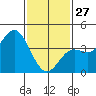 Newport Beach tide chart for Tuesday, January 27, 2026