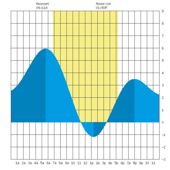 Newport Beach tide chart for Thursday, January 29, 2026
