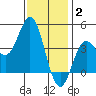 Newport Beach tide chart for Friday, January 2, 2026