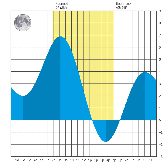 Newport Beach tide chart for Saturday, January 3, 2026