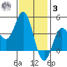 Newport Beach tide chart for Saturday, January 3, 2026