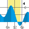 Newport Beach tide chart for Sunday, January 4, 2026