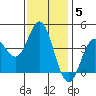 Newport Beach tide chart for Monday, January 5, 2026