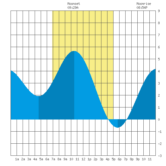 Newport Beach tide chart for Tuesday, January 6, 2026