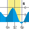 Newport Beach tide chart for Tuesday, January 6, 2026