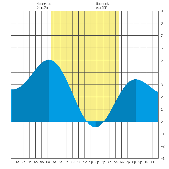 Newport Beach tide chart for Friday, February 13, 2026