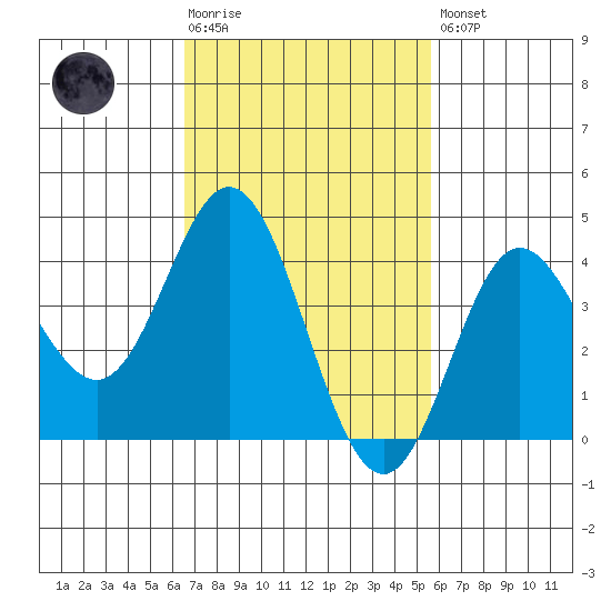 Newport Beach tide chart for Tuesday, February 17, 2026