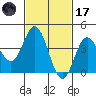 Newport Beach tide chart for Tuesday, February 17, 2026