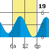 Newport Beach tide chart for Thursday, February 19, 2026