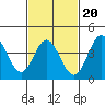 Newport Beach tide chart for Friday, February 20, 2026