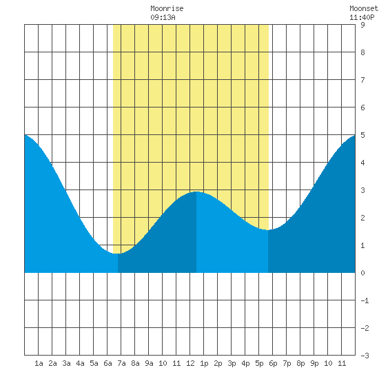Newport Beach tide chart for Sunday, February 22, 2026