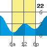 Newport Beach tide chart for Sunday, February 22, 2026