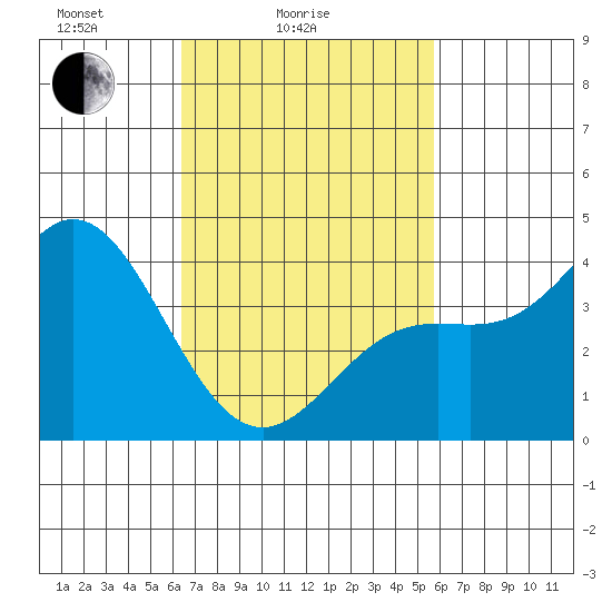 Newport Beach tide chart for Tuesday, February 24, 2026
