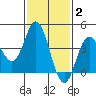 Newport Beach tide chart for Monday, February 2, 2026