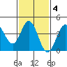 Newport Beach tide chart for Wednesday, February 4, 2026