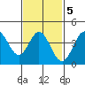 Newport Beach tide chart for Thursday, February 5, 2026