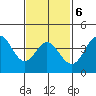 Newport Beach tide chart for Friday, February 6, 2026