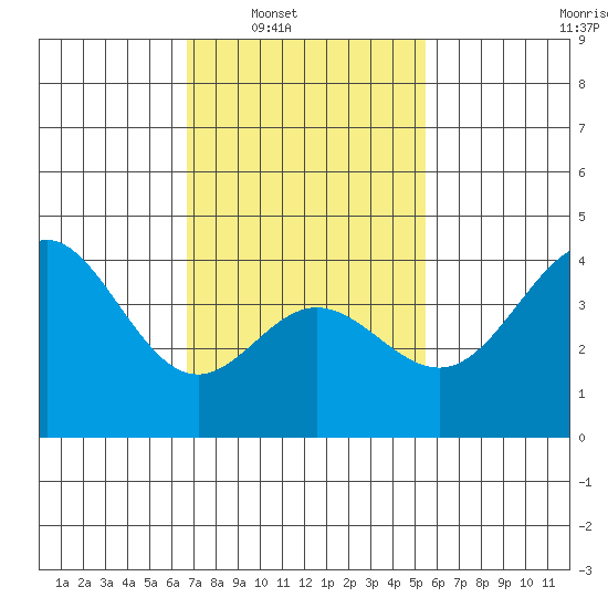 Newport Beach tide chart for Saturday, February 7, 2026