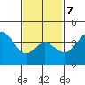 Newport Beach tide chart for Saturday, February 7, 2026