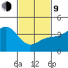 Newport Beach tide chart for Monday, February 9, 2026