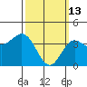 Newport Beach tide chart for Friday, March 13, 2026