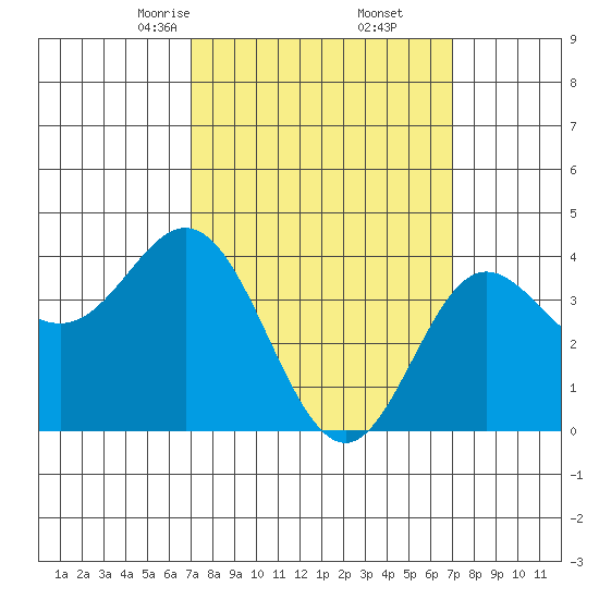 Newport Beach tide chart for Saturday, March 14, 2026