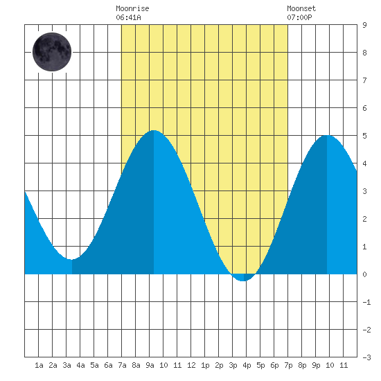 Newport Beach tide chart for Wednesday, March 18, 2026