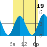 Newport Beach tide chart for Thursday, March 19, 2026
