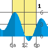 Newport Beach tide chart for Sunday, March 1, 2026